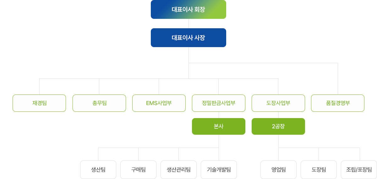 조직도