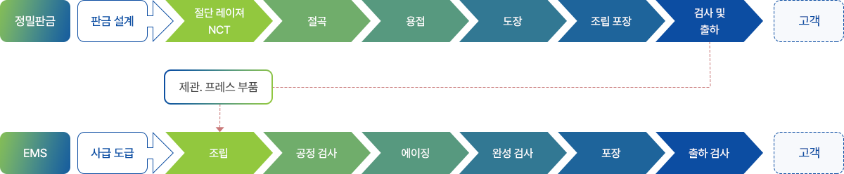 공정도