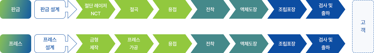 공정도